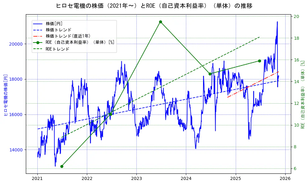 ヒロセ電機の過去5年間の株価とROE（自己資本利益率）の推移を示す2軸グラフ。株価の回帰直線、ROE（自己資本利益率）回帰直線、直近1年間の株価回帰直線を含み、業績と市場評価の関係性を視覚化。