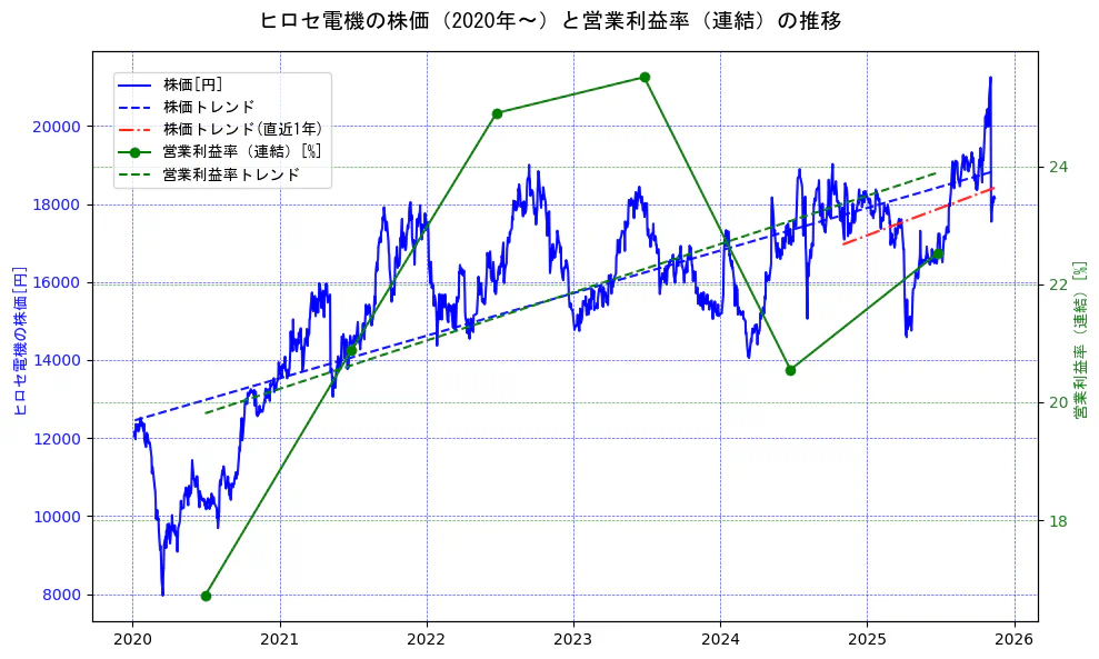 ヒロセ電機の過去5年間の株価と営業利益率の推移を示す2軸グラフ。株価の回帰直線、営業利益率の回帰直線、直近1年間の株価回帰直線を含み、業績と市場評価の関係性を視覚化。