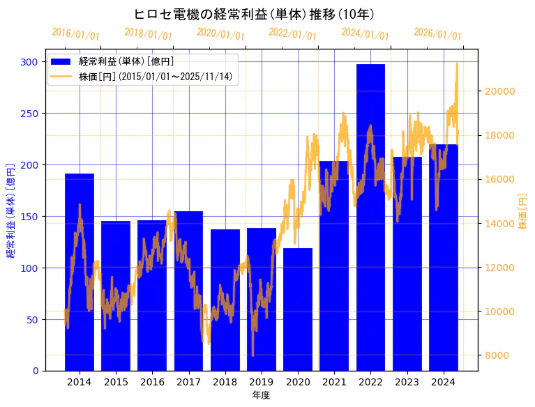 ヒロセ電機株式会社の経常利益(単体)と株価の10年間推移（2軸グラフ）
