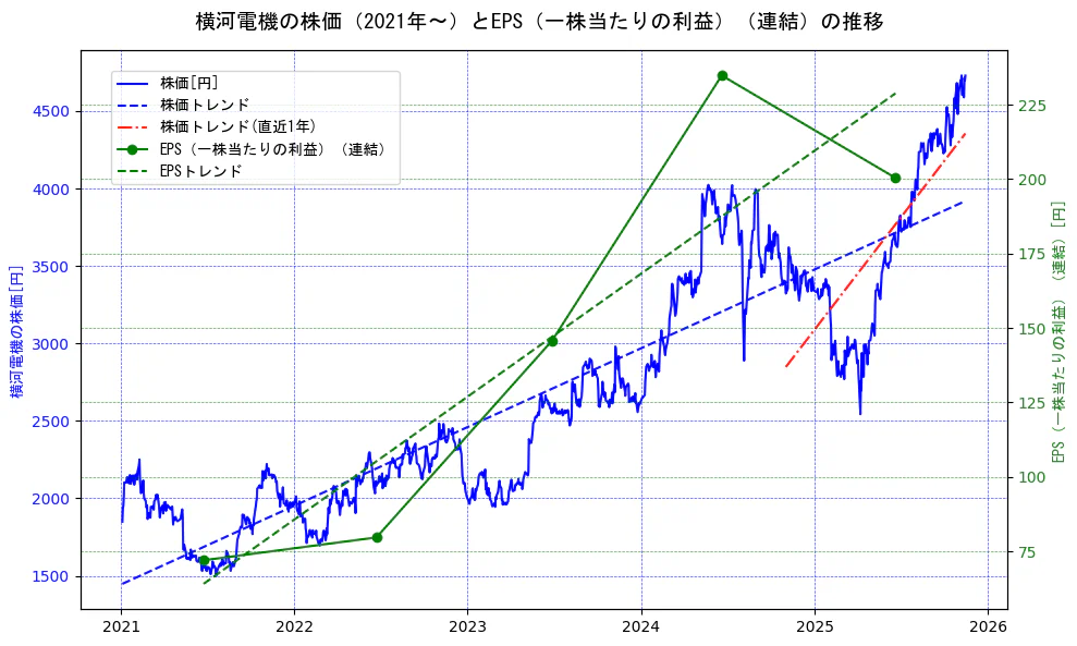 横河電機の過去5年間の株価とEPS（一株当たりの利益）の推移を示す2軸グラフ。株価の回帰直線、EPS（一株当たりの利益）の回帰直線、直近1年間の株価回帰直線を含み、業績と市場評価の関係性を視覚化。