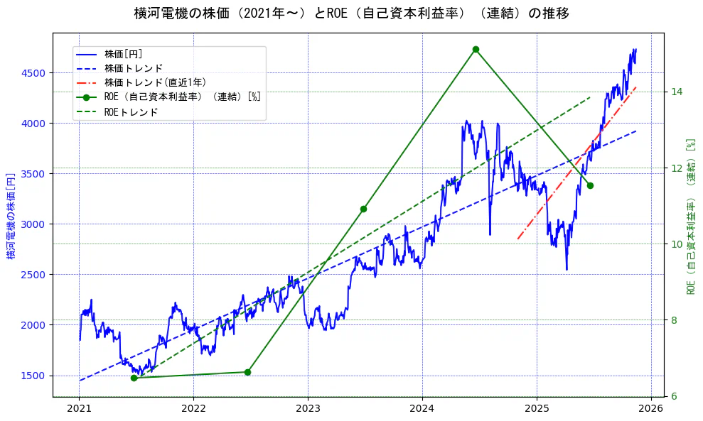 横河電機の過去5年間の株価とROE（自己資本利益率）の推移を示す2軸グラフ。株価の回帰直線、ROE（自己資本利益率）回帰直線、直近1年間の株価回帰直線を含み、業績と市場評価の関係性を視覚化。