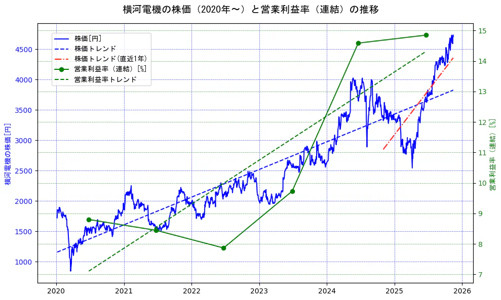 横河電機の過去5年間の株価と営業利益率の推移を示す2軸グラフ。株価の回帰直線、営業利益率の回帰直線、直近1年間の株価回帰直線を含み、業績と市場評価の関係性を視覚化。