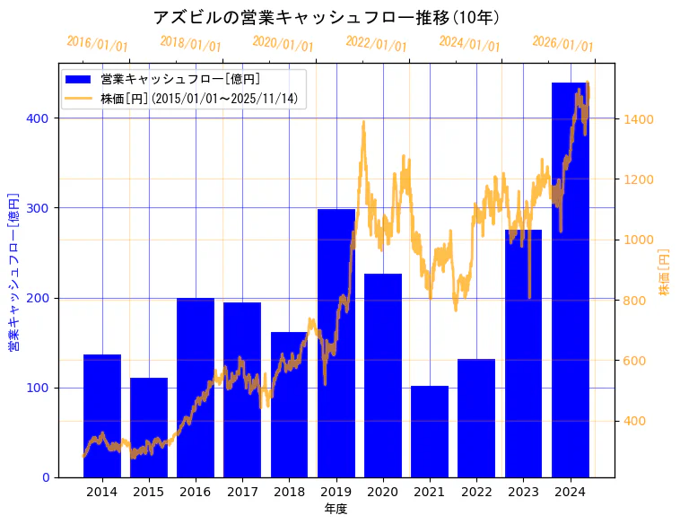 アズビル株式会社の営業キャッシュフローと株価の10年間推移（2軸グラフ）