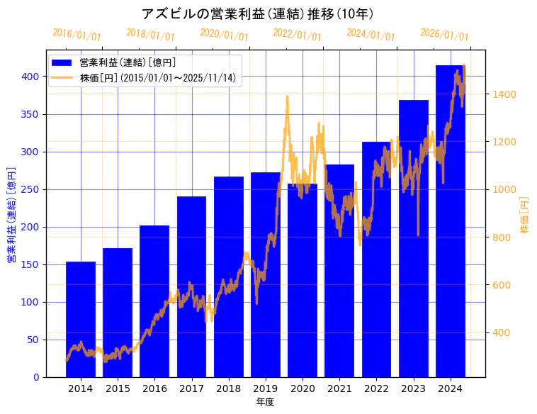 アズビル株式会社の営業利益(連結)と株価の10年間推移（2軸グラフ）