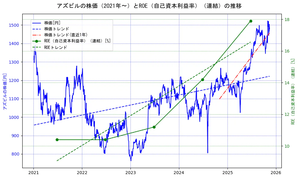 アズビルの過去5年間の株価とROE（自己資本利益率）の推移を示す2軸グラフ。株価の回帰直線、ROE（自己資本利益率）回帰直線、直近1年間の株価回帰直線を含み、業績と市場評価の関係性を視覚化。