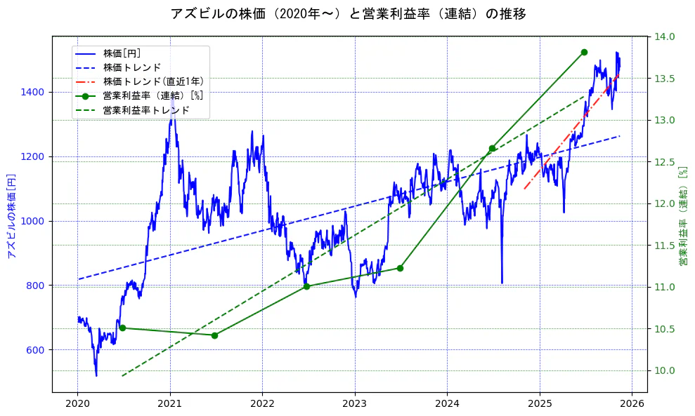 アズビルの過去5年間の株価と営業利益率の推移を示す2軸グラフ。株価の回帰直線、営業利益率の回帰直線、直近1年間の株価回帰直線を含み、業績と市場評価の関係性を視覚化。