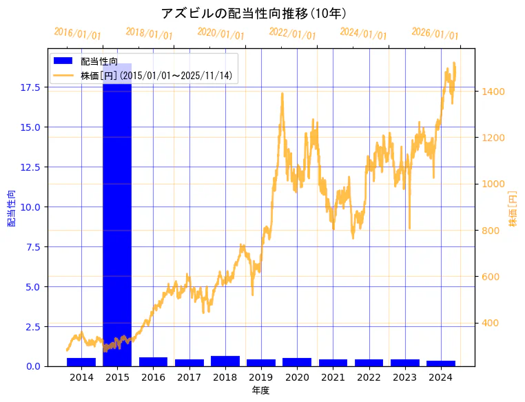アズビル株式会社の配当性向と株価の10年間推移（2軸グラフ）