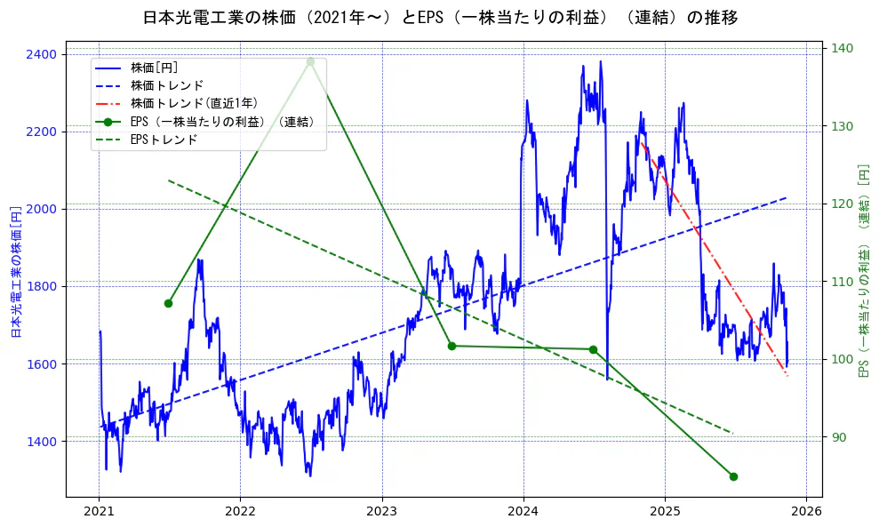 日本光電工業の過去5年間の株価とEPS（一株当たりの利益）の推移を示す2軸グラフ。株価の回帰直線、EPS（一株当たりの利益）の回帰直線、直近1年間の株価回帰直線を含み、業績と市場評価の関係性を視覚化。