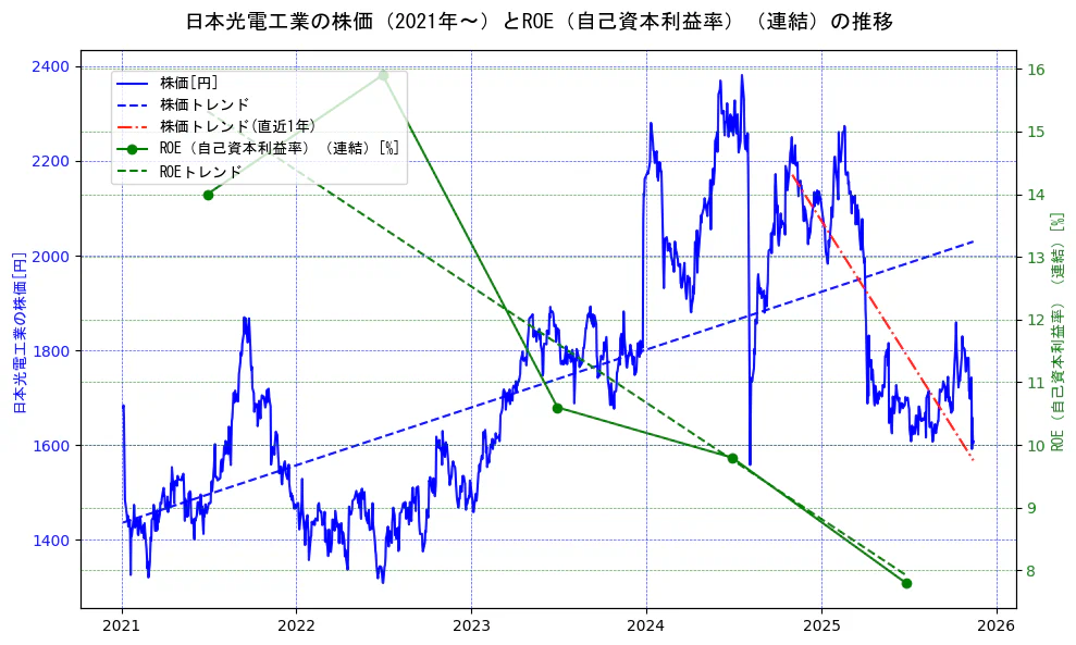 日本光電工業の過去5年間の株価とROE（自己資本利益率）の推移を示す2軸グラフ。株価の回帰直線、ROE（自己資本利益率）回帰直線、直近1年間の株価回帰直線を含み、業績と市場評価の関係性を視覚化。
