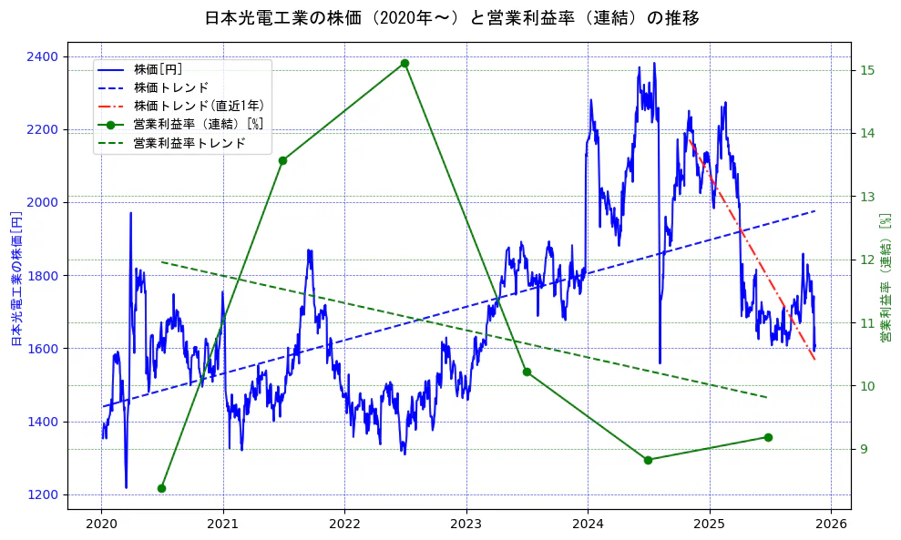 日本光電工業の過去5年間の株価と営業利益率の推移を示す2軸グラフ。株価の回帰直線、営業利益率の回帰直線、直近1年間の株価回帰直線を含み、業績と市場評価の関係性を視覚化。