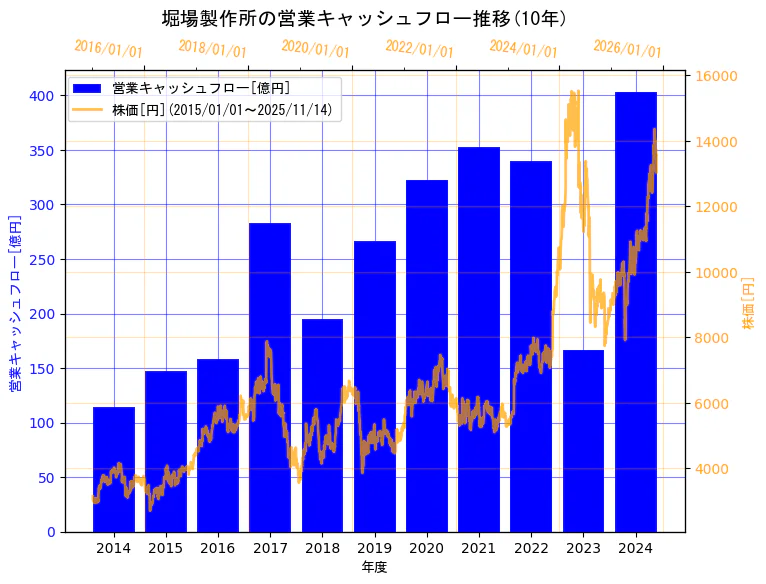 株式会社堀場製作所の営業キャッシュフローと株価の10年間推移(2軸グラフ)