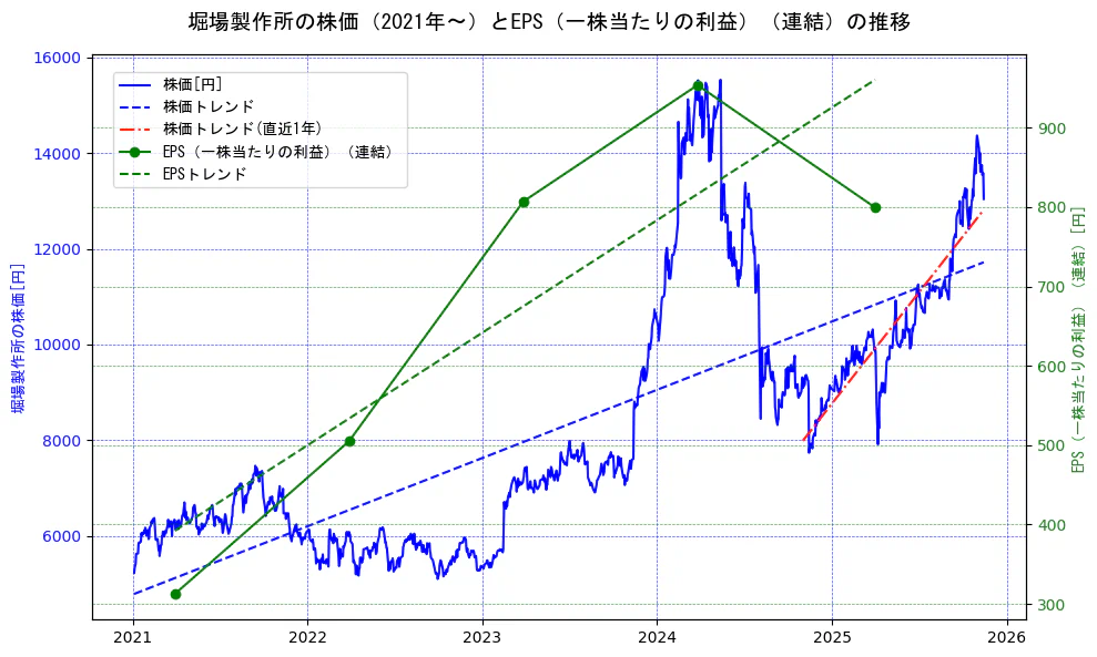 堀場製作所の過去5年間の株価とEPS（一株当たりの利益）の推移を示す2軸グラフ。株価の回帰直線、EPS（一株当たりの利益）の回帰直線、直近1年間の株価回帰直線を含み、業績と市場評価の関係性を視覚化。