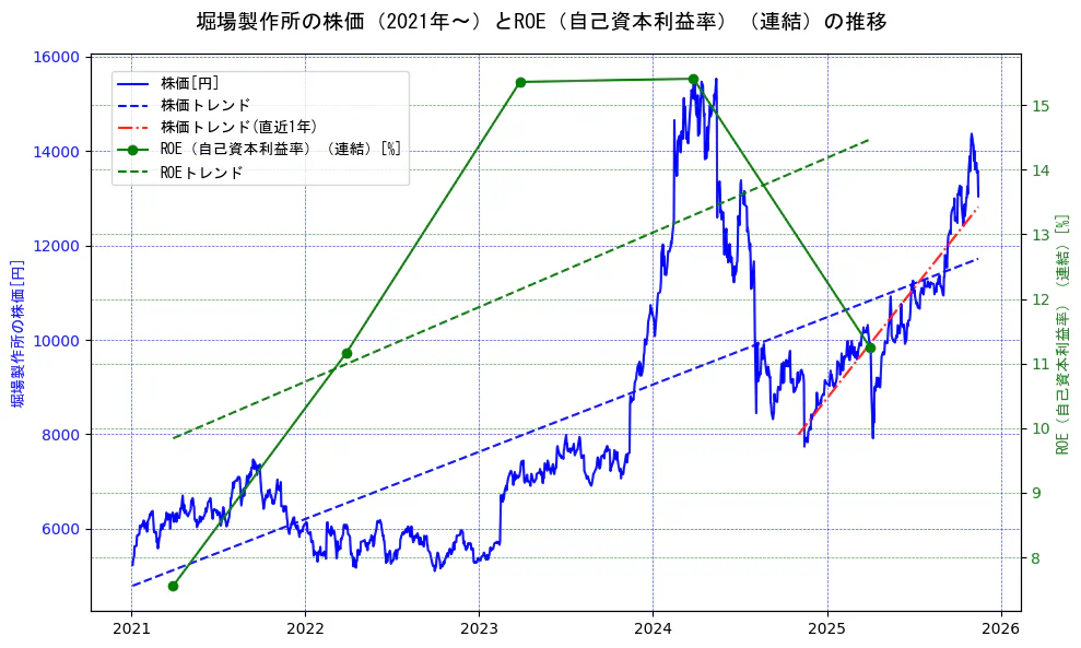 堀場製作所の過去5年間の株価とROE（自己資本利益率）の推移を示す2軸グラフ。株価の回帰直線、ROE（自己資本利益率）回帰直線、直近1年間の株価回帰直線を含み、業績と市場評価の関係性を視覚化。