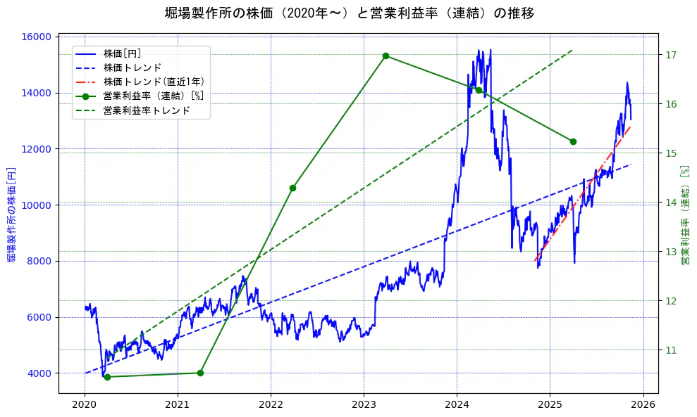 堀場製作所の過去5年間の株価と営業利益率の推移を示す2軸グラフ。株価の回帰直線、営業利益率の回帰直線、直近1年間の株価回帰直線を含み、業績と市場評価の関係性を視覚化。