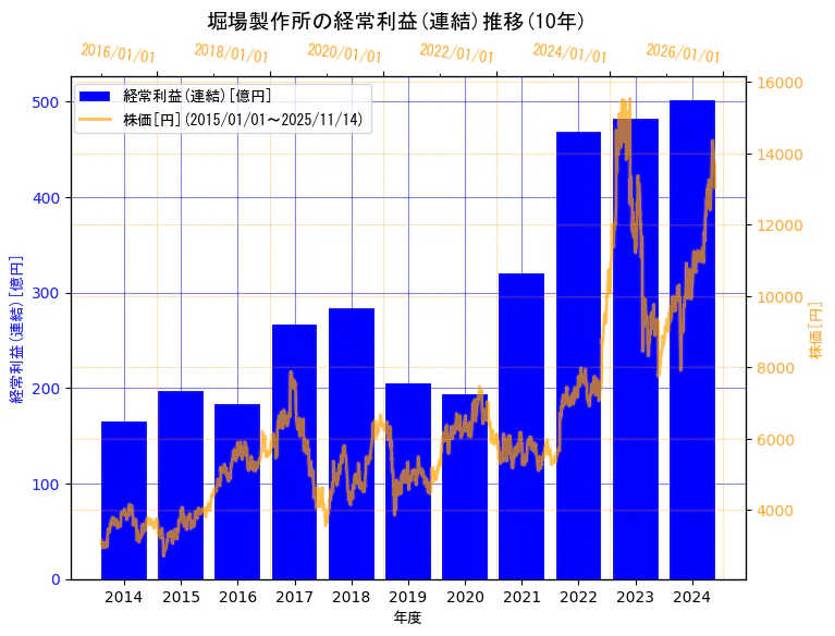 株式会社堀場製作所の経常利益(連結)と株価の10年間推移(2軸グラフ)