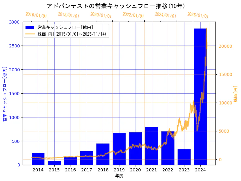 株式会社アドバンテストの営業キャッシュフローと株価の10年間推移（2軸グラフ）