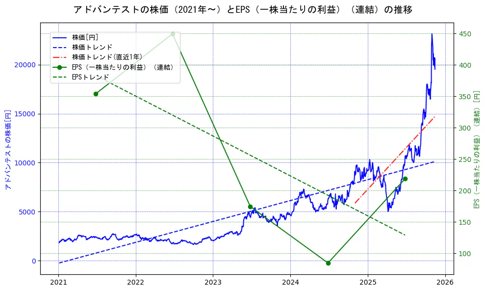 アドバンテストの過去5年間の株価とEPS（一株当たりの利益）の推移を示す2軸グラフ。株価の回帰直線、EPS（一株当たりの利益）の回帰直線、直近1年間の株価回帰直線を含み、業績と市場評価の関係性を視覚化。