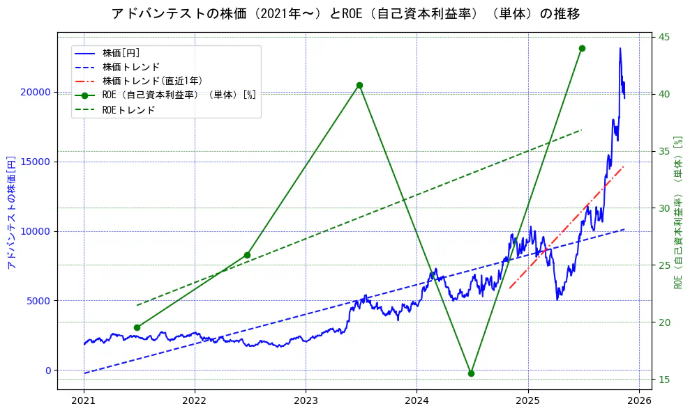 アドバンテストの過去5年間の株価とROE（自己資本利益率）の推移を示す2軸グラフ。株価の回帰直線、ROE（自己資本利益率）回帰直線、直近1年間の株価回帰直線を含み、業績と市場評価の関係性を視覚化。