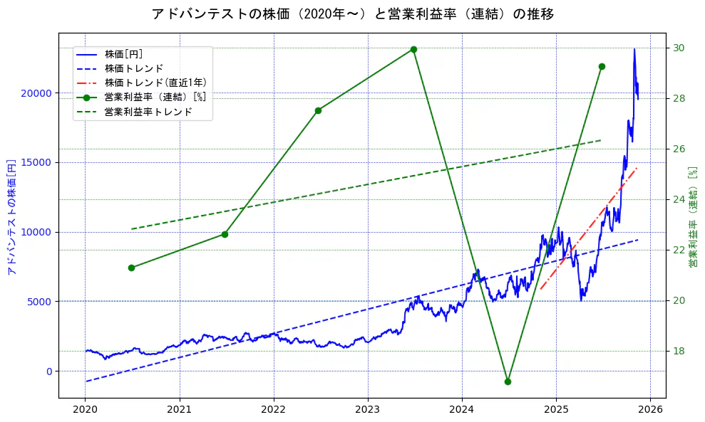 アドバンテストの過去5年間の株価と営業利益率の推移を示す2軸グラフ。株価の回帰直線、営業利益率の回帰直線、直近1年間の株価回帰直線を含み、業績と市場評価の関係性を視覚化。