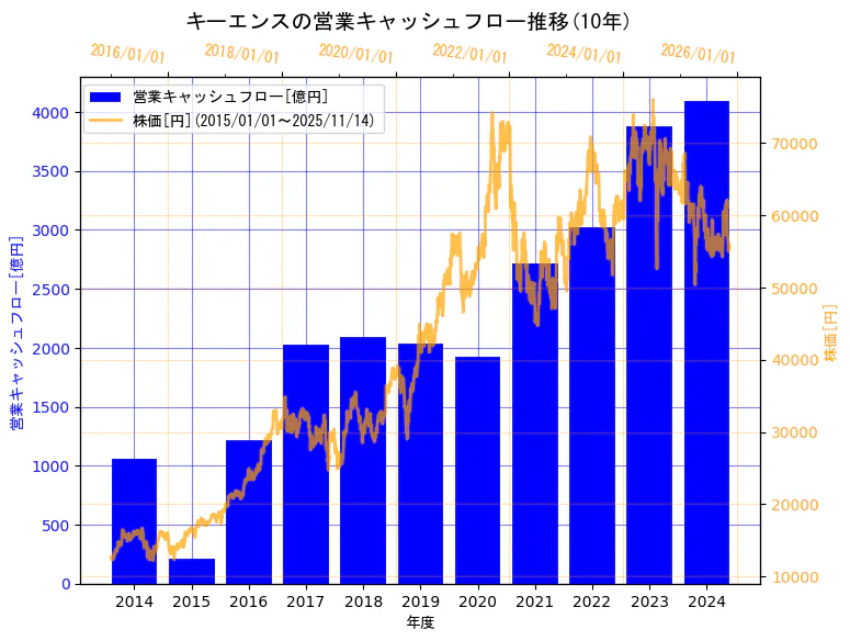 株式会社キーエンスの営業キャッシュフローと株価の10年間推移（2軸グラフ）
