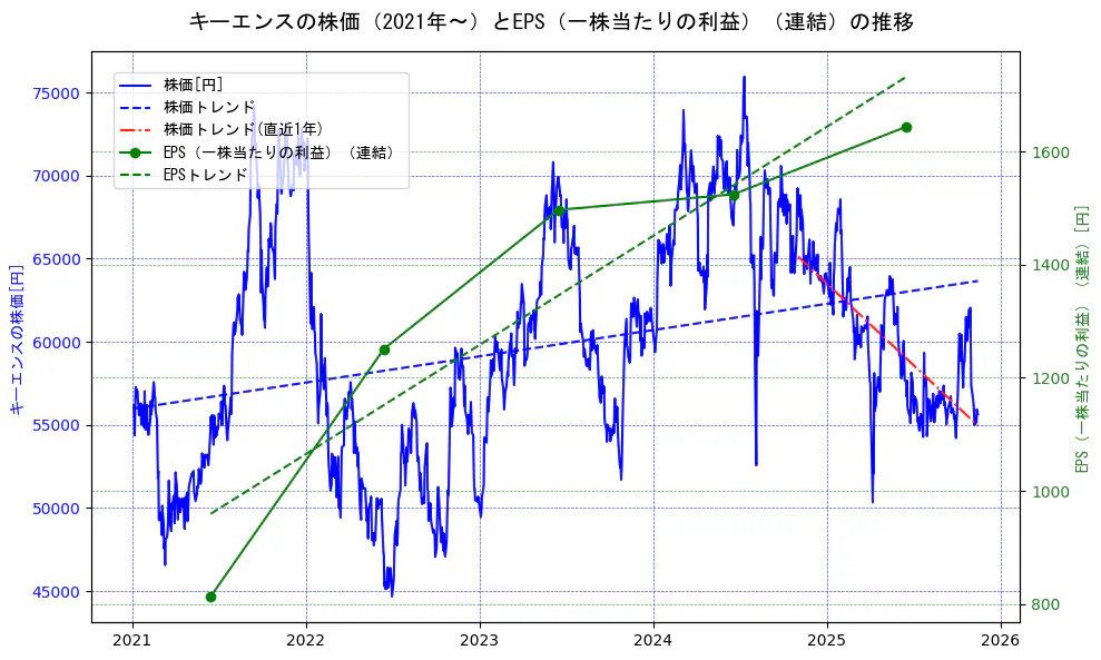 キーエンスの過去5年間の株価とEPS（一株当たりの利益）の推移を示す2軸グラフ。株価の回帰直線、EPS（一株当たりの利益）の回帰直線、直近1年間の株価回帰直線を含み、業績と市場評価の関係性を視覚化。