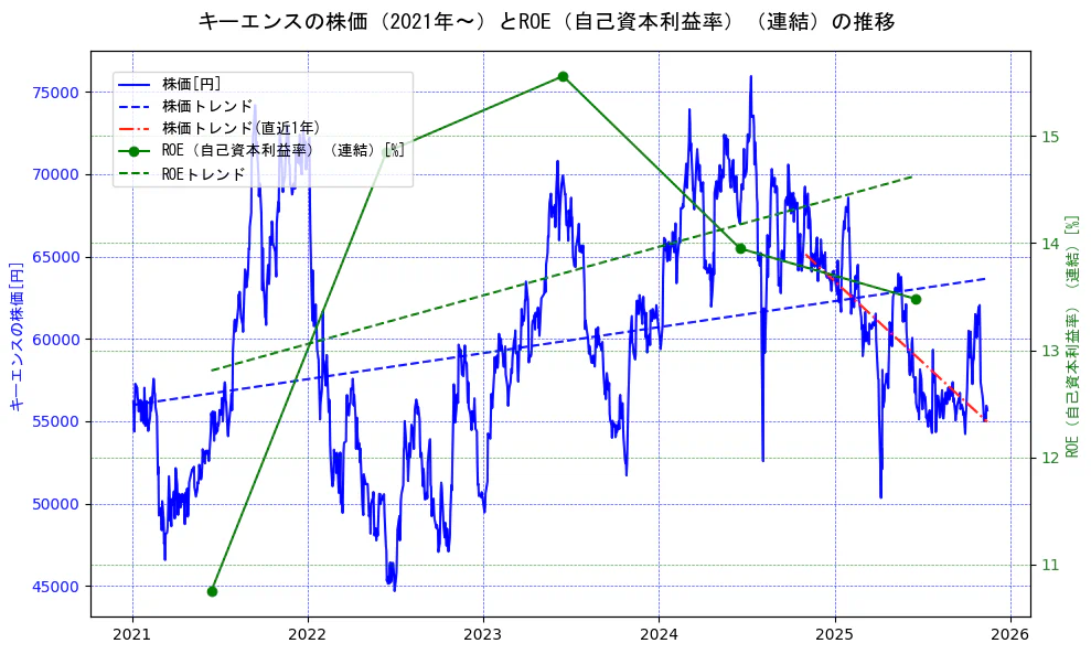 キーエンスの過去5年間の株価とROE（自己資本利益率）の推移を示す2軸グラフ。株価の回帰直線、ROE（自己資本利益率）回帰直線、直近1年間の株価回帰直線を含み、業績と市場評価の関係性を視覚化。