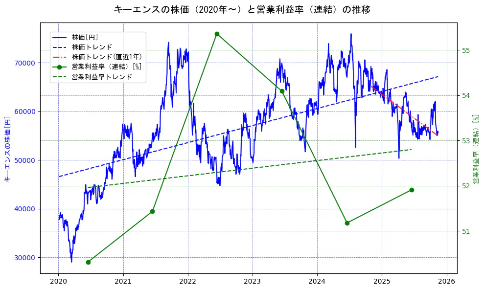 キーエンスの過去5年間の株価と営業利益率の推移を示す2軸グラフ。株価の回帰直線、営業利益率の回帰直線、直近1年間の株価回帰直線を含み、業績と市場評価の関係性を視覚化。