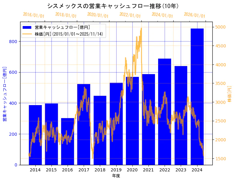 シスメックス株式会社の営業キャッシュフローと株価の10年間推移(2軸グラフ)