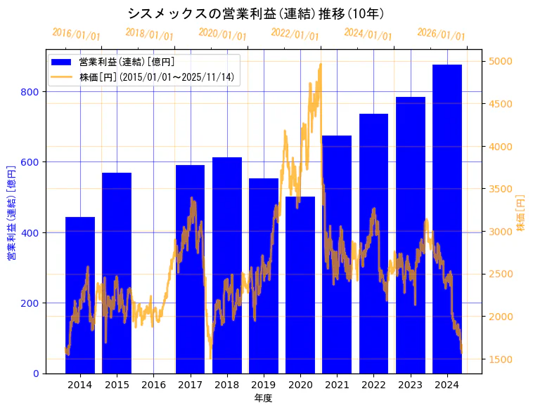 シスメックス株式会社の営業利益(連結)と株価の10年間推移(2軸グラフ)