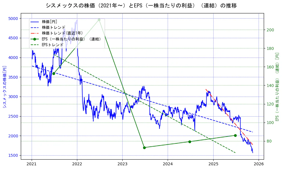 シスメックスの過去5年間の株価とEPS（一株当たりの利益）の推移を示す2軸グラフ。株価の回帰直線、EPS（一株当たりの利益）の回帰直線、直近1年間の株価回帰直線を含み、業績と市場評価の関係性を視覚化。