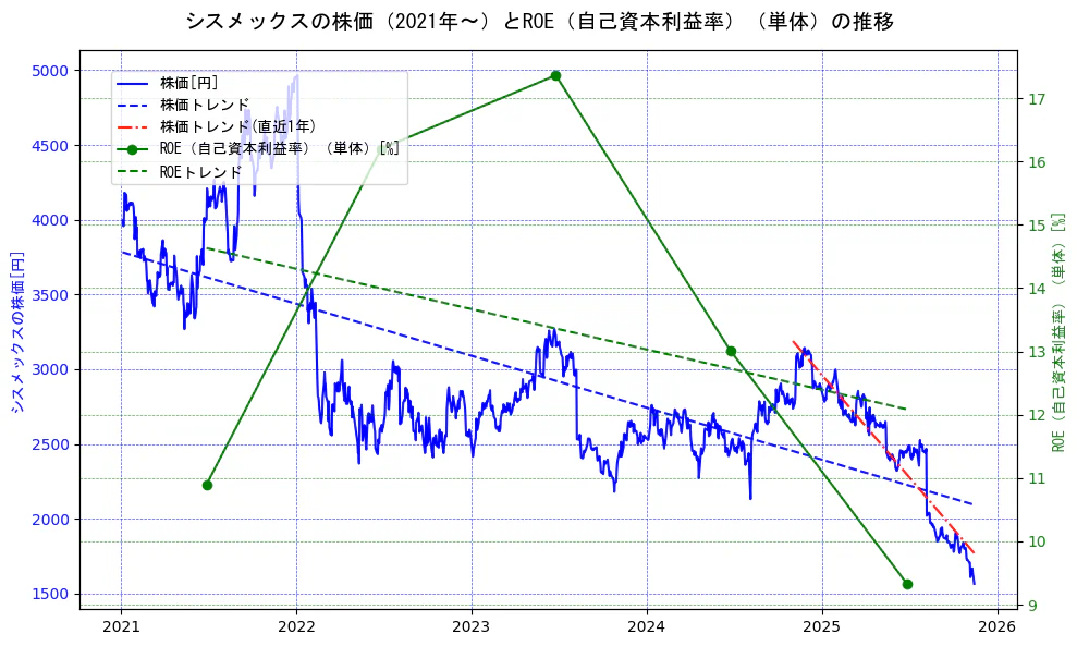 シスメックスの過去5年間の株価とROE（自己資本利益率）の推移を示す2軸グラフ。株価の回帰直線、ROE（自己資本利益率）回帰直線、直近1年間の株価回帰直線を含み、業績と市場評価の関係性を視覚化。