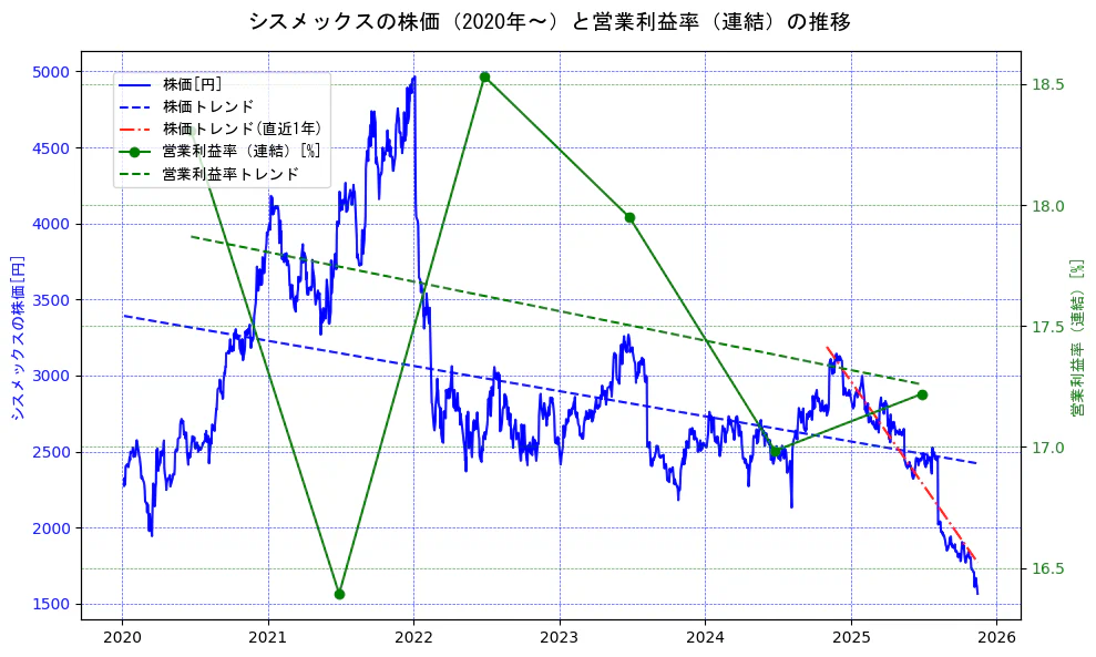 シスメックスの過去5年間の株価と営業利益率の推移を示す2軸グラフ。株価の回帰直線、営業利益率の回帰直線、直近1年間の株価回帰直線を含み、業績と市場評価の関係性を視覚化。