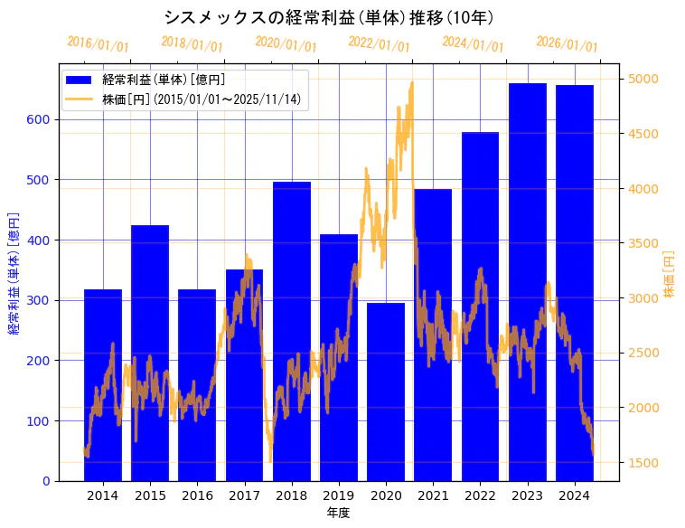 シスメックス株式会社の経常利益(単体)と株価の10年間推移(2軸グラフ)