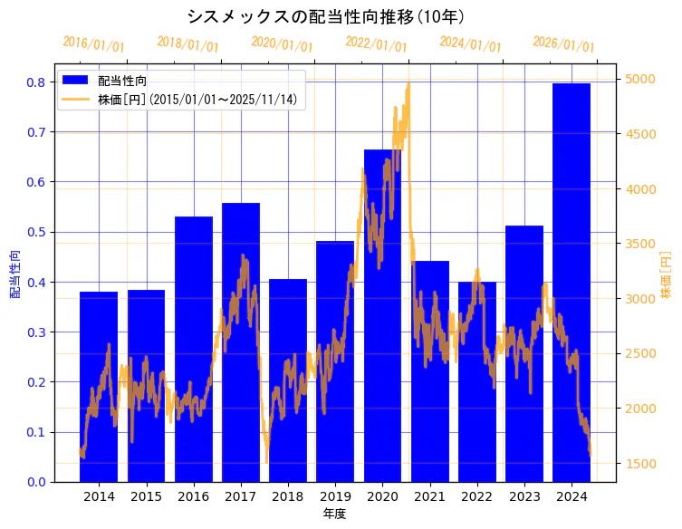 シスメックス株式会社の配当性向と株価の10年間推移(2軸グラフ)