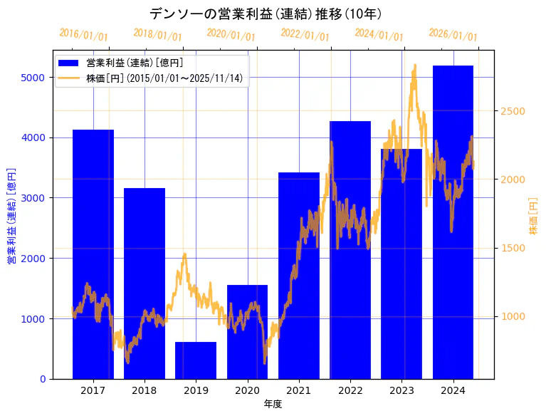 株式会社デンソーの営業利益(連結)と株価の10年間推移（2軸グラフ）
