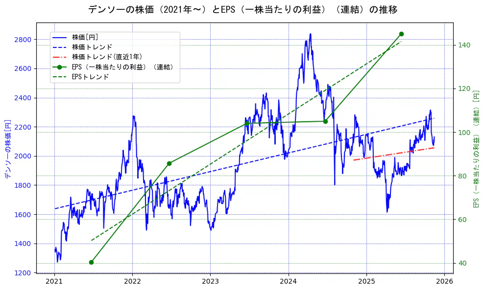 デンソーの過去5年間の株価とEPS（一株当たりの利益）の推移を示す2軸グラフ。株価の回帰直線、EPS（一株当たりの利益）の回帰直線、直近1年間の株価回帰直線を含み、業績と市場評価の関係性を視覚化。