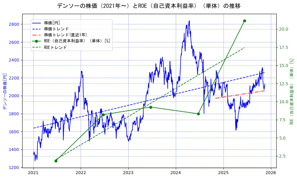 デンソーの過去5年間の株価とROE（自己資本利益率）の推移を示す2軸グラフ。株価の回帰直線、ROE（自己資本利益率）回帰直線、直近1年間の株価回帰直線を含み、業績と市場評価の関係性を視覚化。
