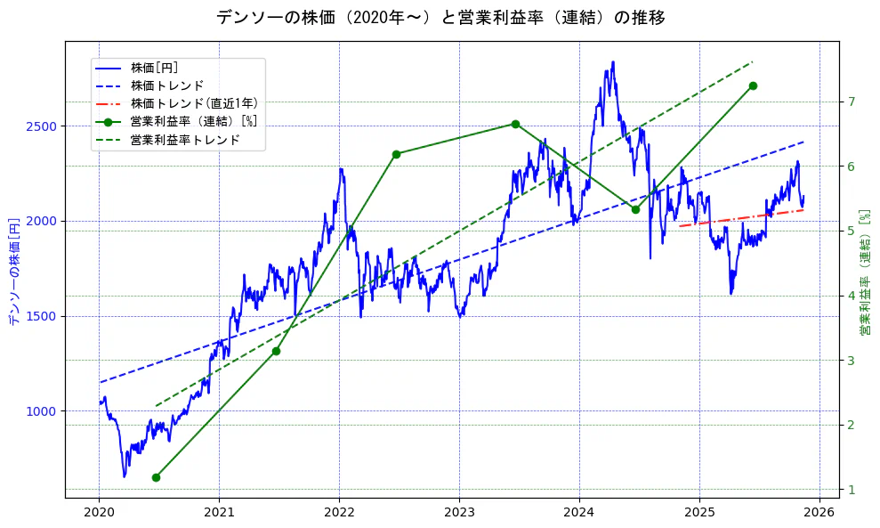デンソーの過去5年間の株価と営業利益率の推移を示す2軸グラフ。株価の回帰直線、営業利益率の回帰直線、直近1年間の株価回帰直線を含み、業績と市場評価の関係性を視覚化。