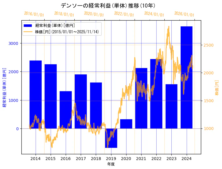株式会社デンソーの経常利益(単体)と株価の10年間推移（2軸グラフ）