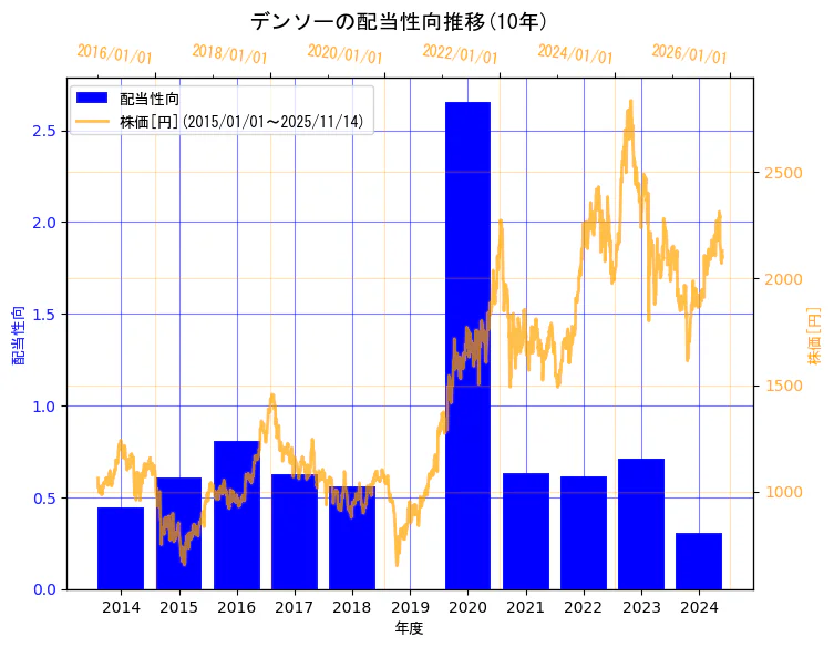株式会社デンソーの配当性向と株価の10年間推移（2軸グラフ）