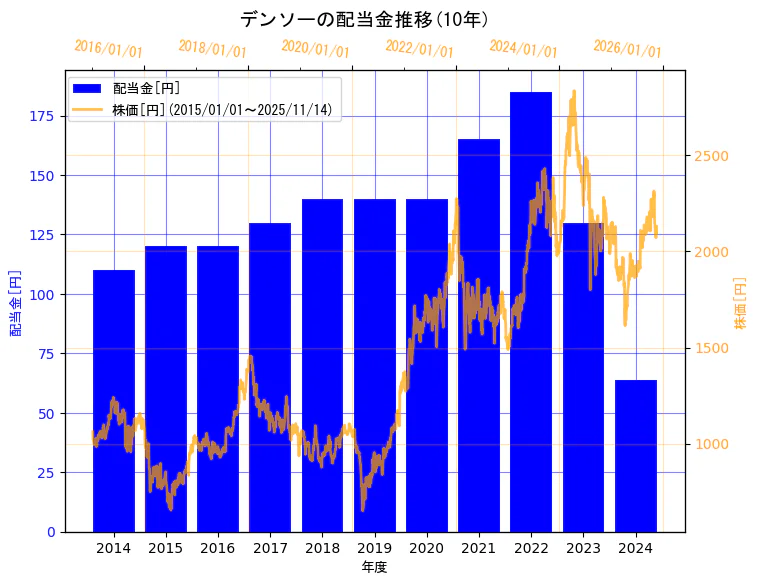 株式会社デンソーの配当金と株価の10年間推移（2軸グラフ）
