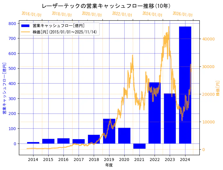レーザーテック株式会社の営業キャッシュフローと株価の10年間推移（2軸グラフ）