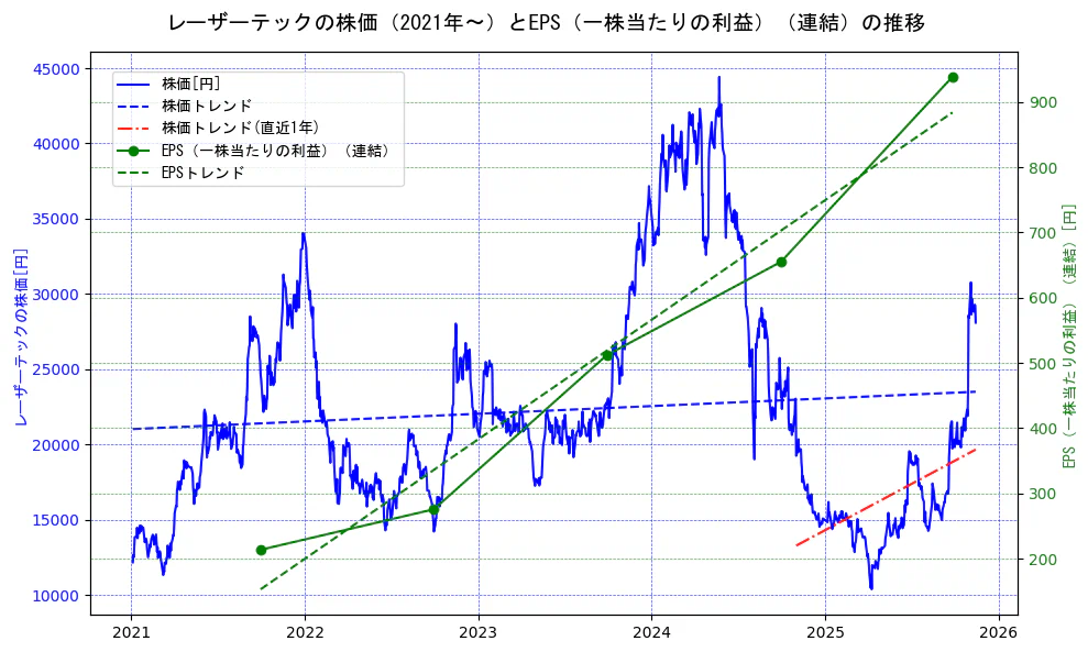 レーザーテックの過去5年間の株価とEPS（一株当たりの利益）の推移を示す2軸グラフ。株価の回帰直線、EPS（一株当たりの利益）の回帰直線、直近1年間の株価回帰直線を含み、業績と市場評価の関係性を視覚化。