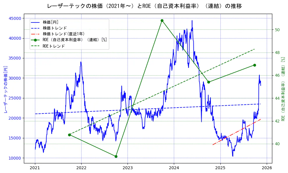 レーザーテックの過去5年間の株価とROE（自己資本利益率）の推移を示す2軸グラフ。株価の回帰直線、ROE（自己資本利益率）回帰直線、直近1年間の株価回帰直線を含み、業績と市場評価の関係性を視覚化。