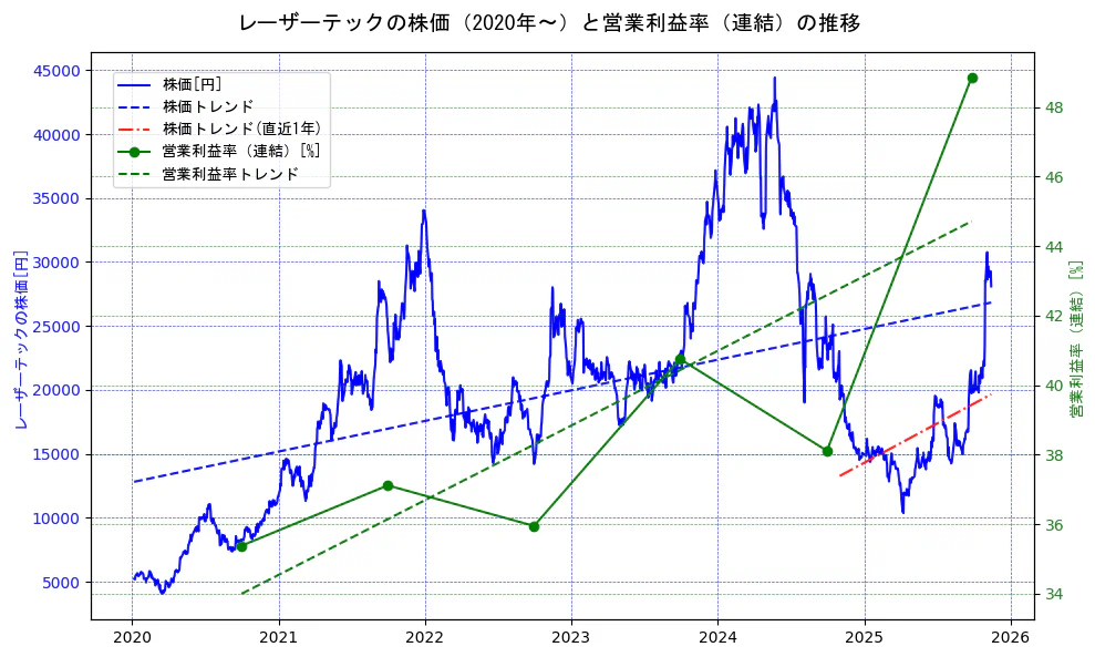 レーザーテックの過去5年間の株価と営業利益率の推移を示す2軸グラフ。株価の回帰直線、営業利益率の回帰直線、直近1年間の株価回帰直線を含み、業績と市場評価の関係性を視覚化。