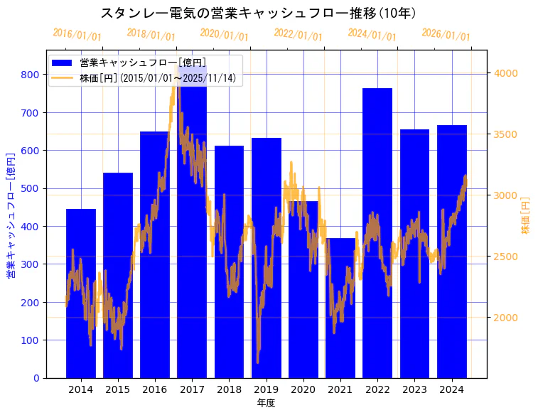 スタンレー電気株式会社の営業キャッシュフローと株価の10年間推移（2軸グラフ）