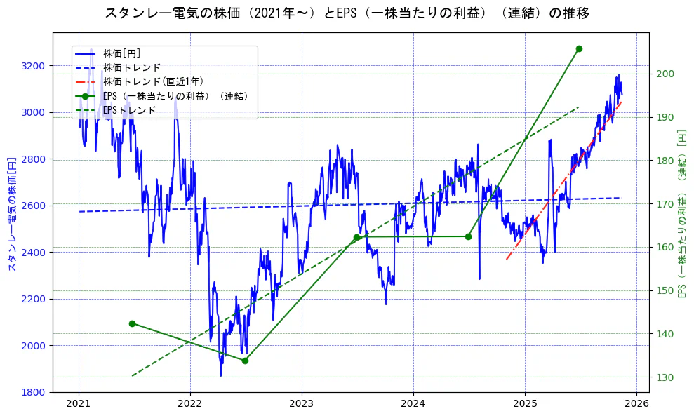 スタンレー電気の過去5年間の株価とEPS（一株当たりの利益）の推移を示す2軸グラフ。株価の回帰直線、EPS（一株当たりの利益）の回帰直線、直近1年間の株価回帰直線を含み、業績と市場評価の関係性を視覚化。