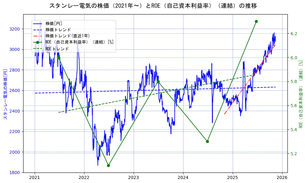 スタンレー電気の過去5年間の株価とROE（自己資本利益率）の推移を示す2軸グラフ。株価の回帰直線、ROE（自己資本利益率）回帰直線、直近1年間の株価回帰直線を含み、業績と市場評価の関係性を視覚化。