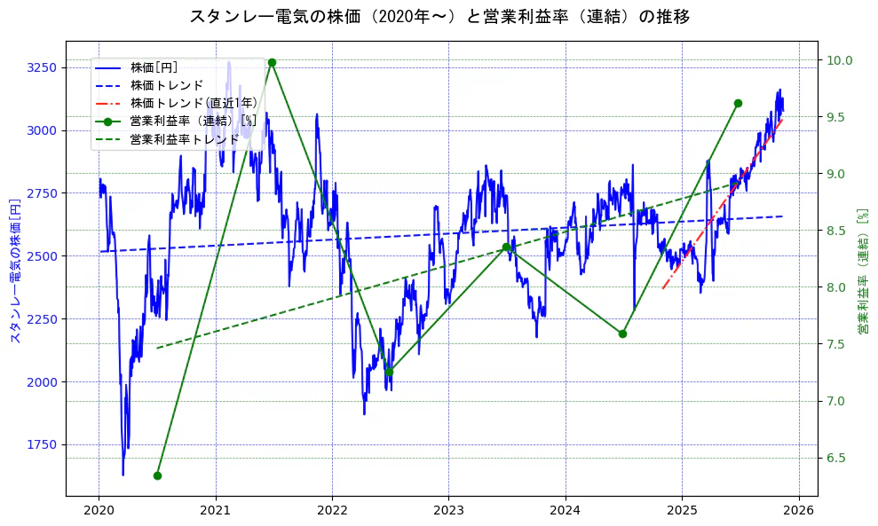 スタンレー電気の過去5年間の株価と営業利益率の推移を示す2軸グラフ。株価の回帰直線、営業利益率の回帰直線、直近1年間の株価回帰直線を含み、業績と市場評価の関係性を視覚化。