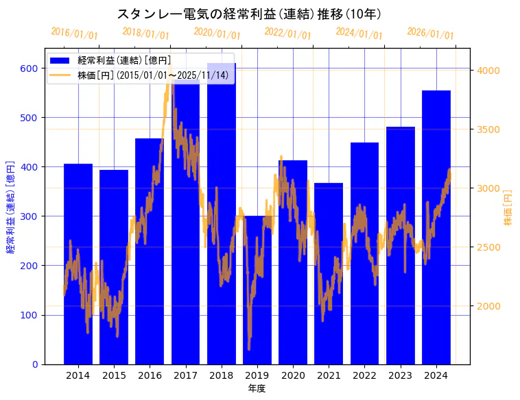 スタンレー電気株式会社の経常利益(連結)と株価の10年間推移（2軸グラフ）